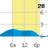 Point Chevreuil tide chart for Saturday, May 28, 2022