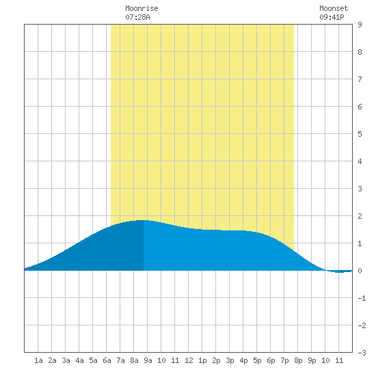 Point Chevreuil tide chart for Monday, May 2, 2022