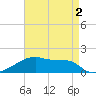 Point Chevreuil tide chart for Monday, May 2, 2022