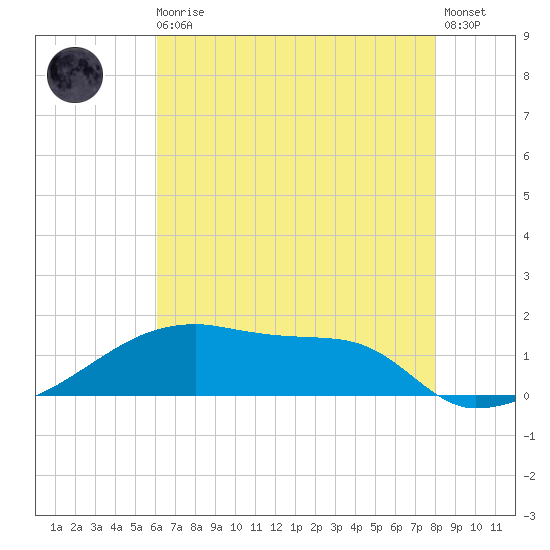 Point Chevreuil tide chart for Monday, May 30, 2022