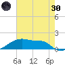 Point Chevreuil tide chart for Monday, May 30, 2022