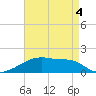 Point Chevreuil tide chart for Wednesday, May 4, 2022