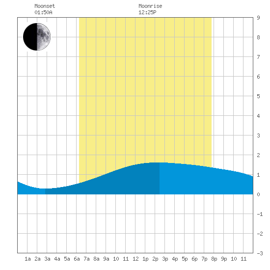 Point Chevreuil tide chart for Sunday, May 8, 2022