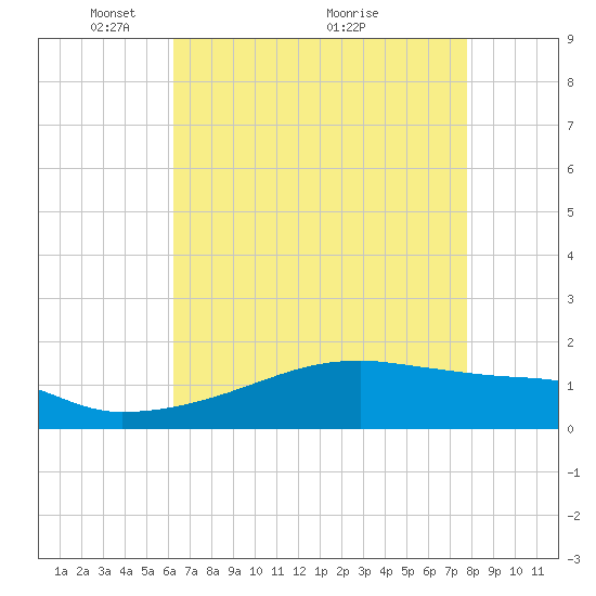 Point Chevreuil tide chart for Monday, May 9, 2022