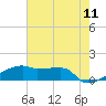 Point Chevreuil tide chart for Saturday, June 11, 2022