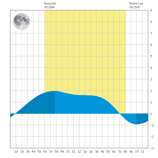 Point Chevreuil tide chart for Tuesday, June 14, 2022