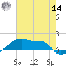 Point Chevreuil tide chart for Tuesday, June 14, 2022