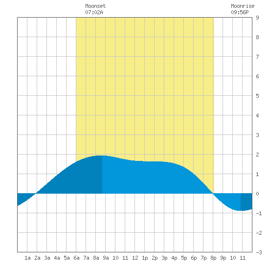Point Chevreuil tide chart for Wednesday, June 15, 2022