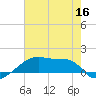 Point Chevreuil tide chart for Thursday, June 16, 2022