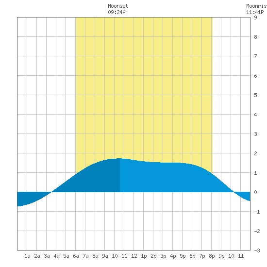 Point Chevreuil tide chart for Friday, June 17, 2022