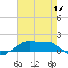 Point Chevreuil tide chart for Friday, June 17, 2022
