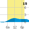 Point Chevreuil tide chart for Sunday, June 19, 2022
