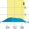 Point Chevreuil tide chart for Wednesday, June 1, 2022