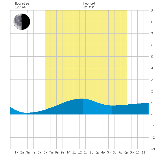 Point Chevreuil tide chart for Monday, June 20, 2022