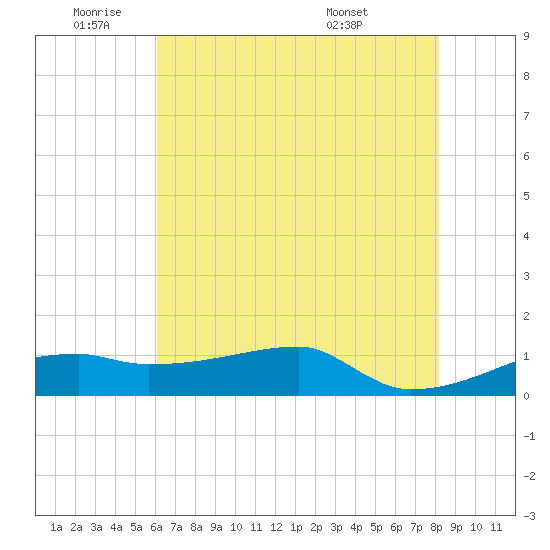 Point Chevreuil tide chart for Wednesday, June 22, 2022