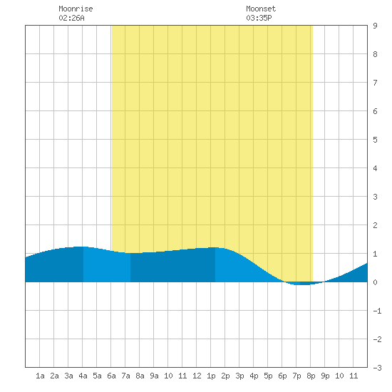 Point Chevreuil tide chart for Thursday, June 23, 2022