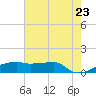 Point Chevreuil tide chart for Thursday, June 23, 2022