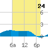 Point Chevreuil tide chart for Friday, June 24, 2022