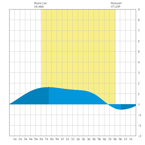 Point Chevreuil tide chart for Monday, June 27, 2022