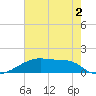 Point Chevreuil tide chart for Thursday, June 2, 2022