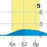 Point Chevreuil tide chart for Sunday, June 5, 2022