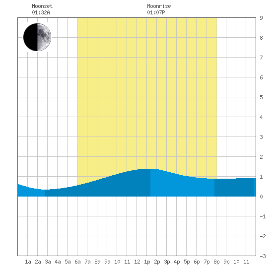 Point Chevreuil tide chart for Tuesday, June 7, 2022
