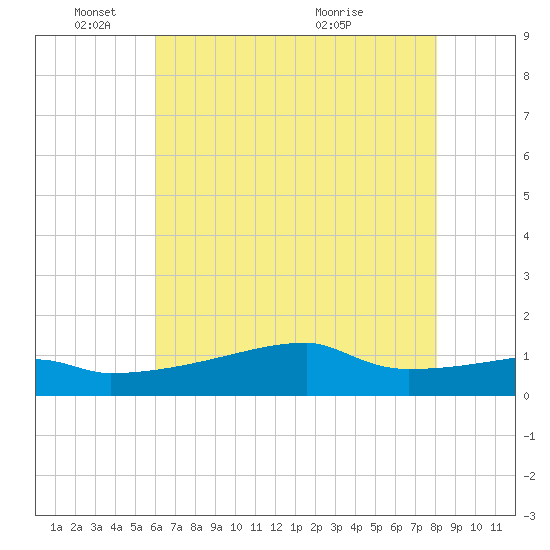 Point Chevreuil tide chart for Wednesday, June 8, 2022