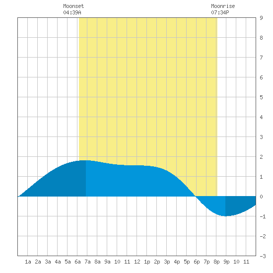 Point Chevreuil tide chart for Tuesday, July 12, 2022