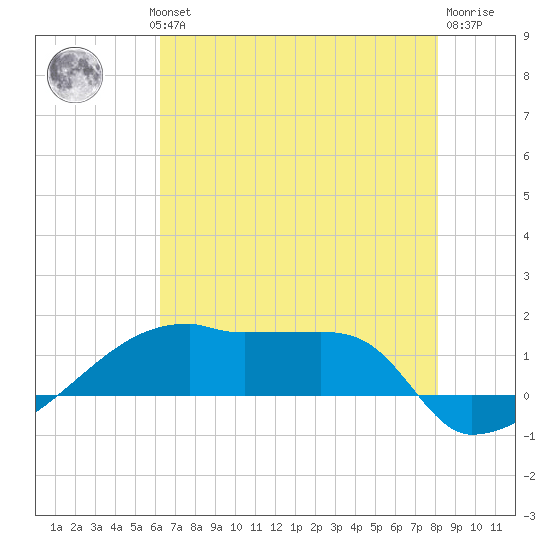 Point Chevreuil tide chart for Wednesday, July 13, 2022