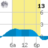 Point Chevreuil tide chart for Wednesday, July 13, 2022
