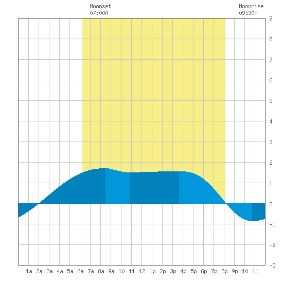 Point Chevreuil tide chart for Thursday, July 14, 2022