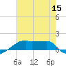 Point Chevreuil tide chart for Friday, July 15, 2022