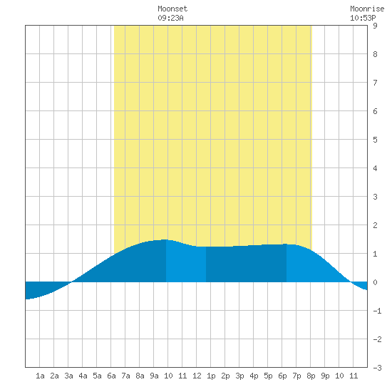 Point Chevreuil tide chart for Saturday, July 16, 2022