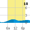 Point Chevreuil tide chart for Monday, July 18, 2022