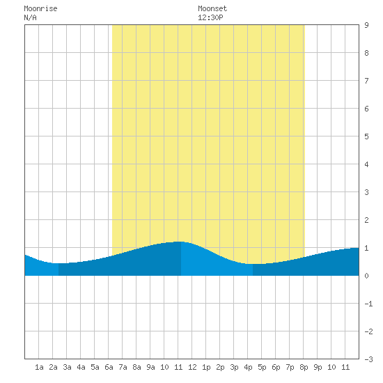 Point Chevreuil tide chart for Tuesday, July 19, 2022