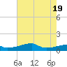Point Chevreuil tide chart for Tuesday, July 19, 2022