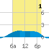 Point Chevreuil tide chart for Friday, July 1, 2022