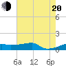 Point Chevreuil tide chart for Wednesday, July 20, 2022