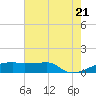Point Chevreuil tide chart for Thursday, July 21, 2022