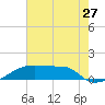 Point Chevreuil tide chart for Wednesday, July 27, 2022