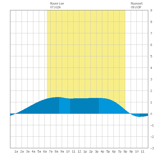 Point Chevreuil tide chart for Friday, July 29, 2022