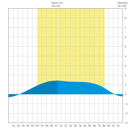 Point Chevreuil tide chart for Saturday, July 2, 2022