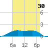 Point Chevreuil tide chart for Saturday, July 30, 2022