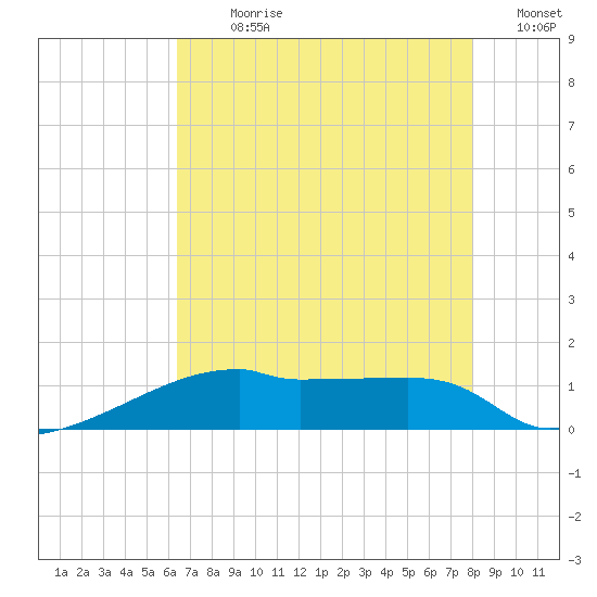 Point Chevreuil tide chart for Sunday, July 31, 2022