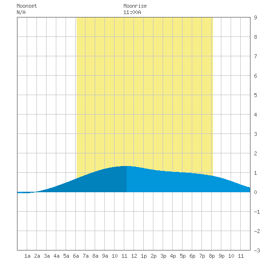 Point Chevreuil tide chart for Monday, July 4, 2022