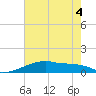 Point Chevreuil tide chart for Monday, July 4, 2022