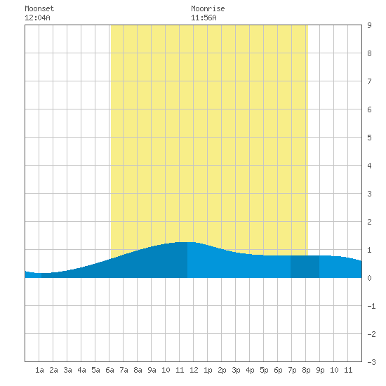 Point Chevreuil tide chart for Tuesday, July 5, 2022