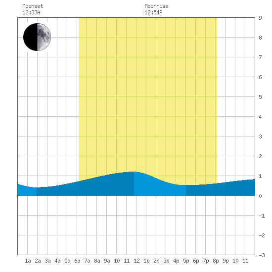 Point Chevreuil tide chart for Wednesday, July 6, 2022