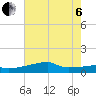 Point Chevreuil tide chart for Wednesday, July 6, 2022