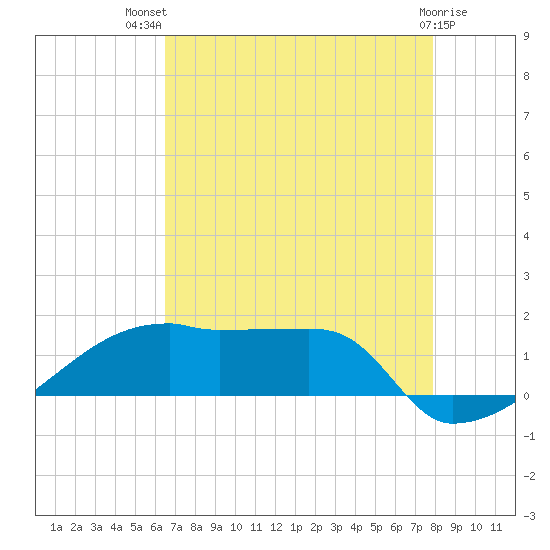 Point Chevreuil tide chart for Wednesday, August 10, 2022